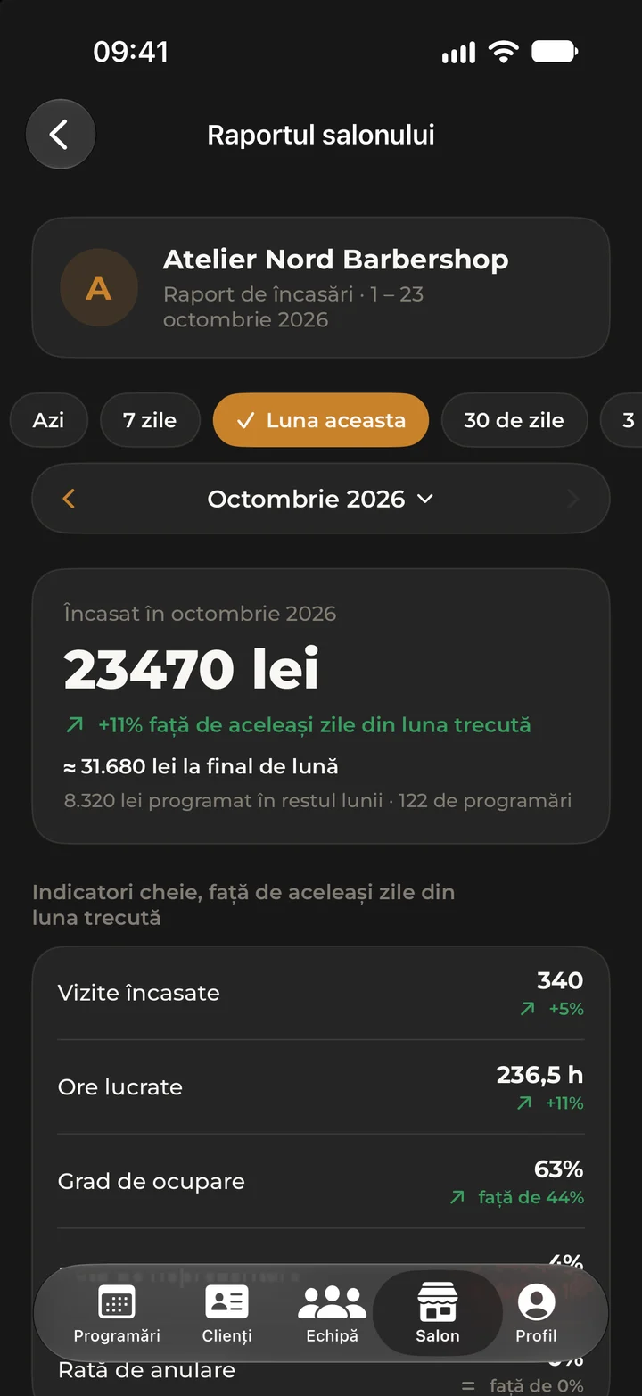 The salon’s income report for October in Kyro Studio, with the total and the comparison with last month.